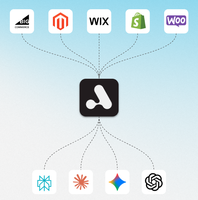 Platform connections diagram showing AgentCart connecting e-commerce platforms to AI agents
